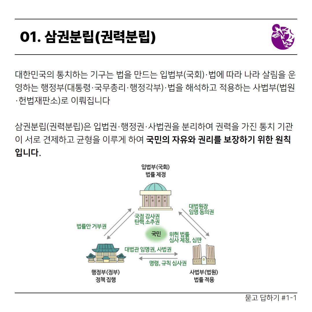 청소년과 함께하는 탄핵 : 첫번째 질문 ❛비상계엄❜이 무엇인가요? 묻고 답하기 #1-1  01. 삼권분립(권력분림)  대한민국의 통치하는 기구는 법을 만드는 입법부(국회) · 법에 따라 나라 살림을 운영하는 행정부(대통령 · 국무총리 · 행정각부) · 법을 해석하고 적용하는 사법부(법원 · 헌법재판소)로 이뤄집니다.  삼권분립(권력분립)은 입법권 · 행정권 · 사법권을 분리하여 권력을 가진 통치 기관이 서로 견제하고 균형을 이루게 하여 국민의 자유와 권리를 보장하기 위한 원칙입니다. 